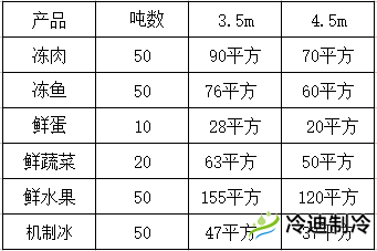 怎么按照噸位換算冷庫面積？(圖1)