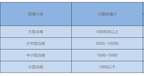 冷庫大小的標(biāo)準(zhǔn)是什么(圖2)